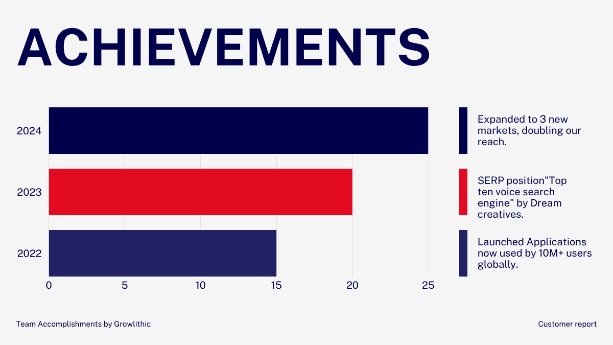 Team Accomplishments by Growlithic